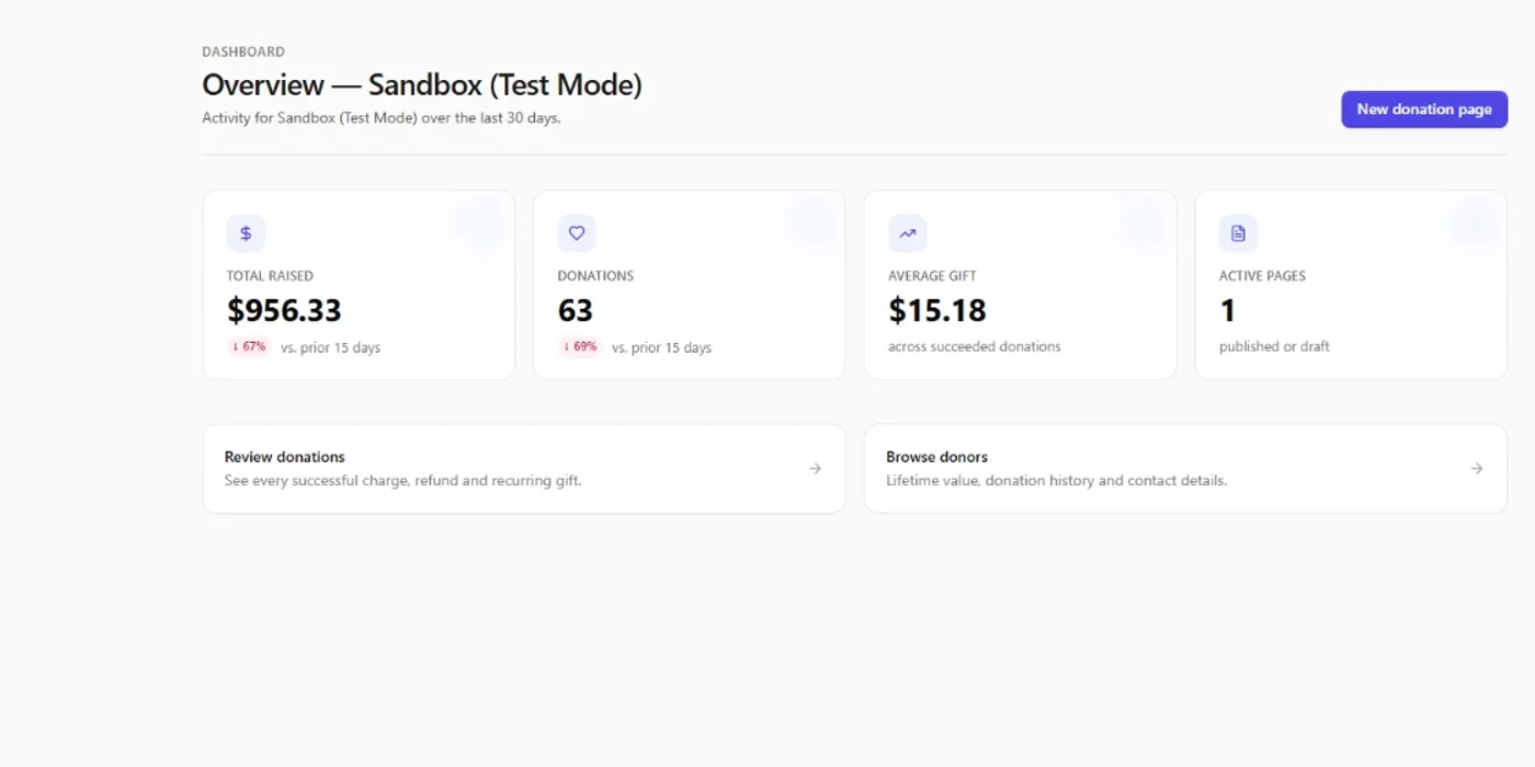 The admin dashboard: total raised, donation count, average gift, and active pages